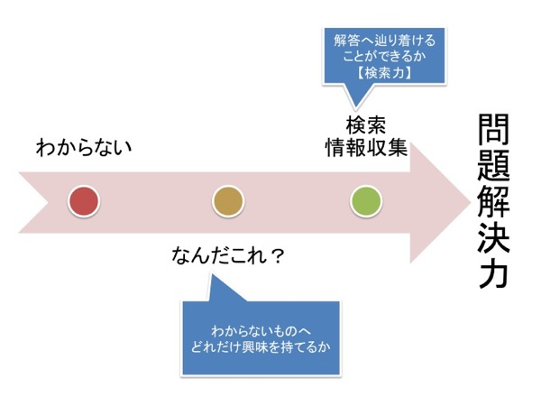 問題解決力