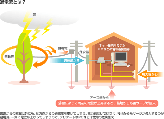 第27回　雷対策は万全ですか？　−瞬停と過電流からパソコンを守ろう−｜テクの雑学｜TDK Techno Magazine