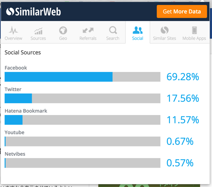 SimilarWebのChromeアプリで見れるソーシャルメディアのシェア