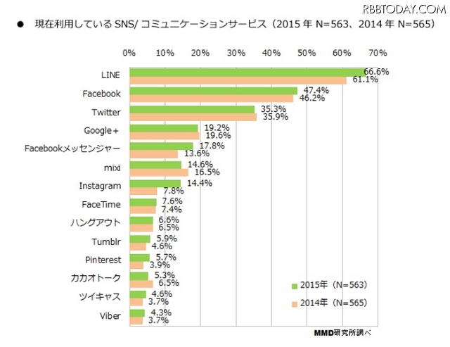 2015年上半期のスマホアプリ、「Instagram」が昨年より6.6ポイント利用者増 | RBB TODAY