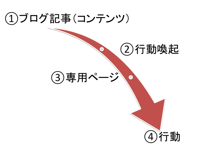 企業ブログで見込み客のリストを獲得するまでの4ステップ