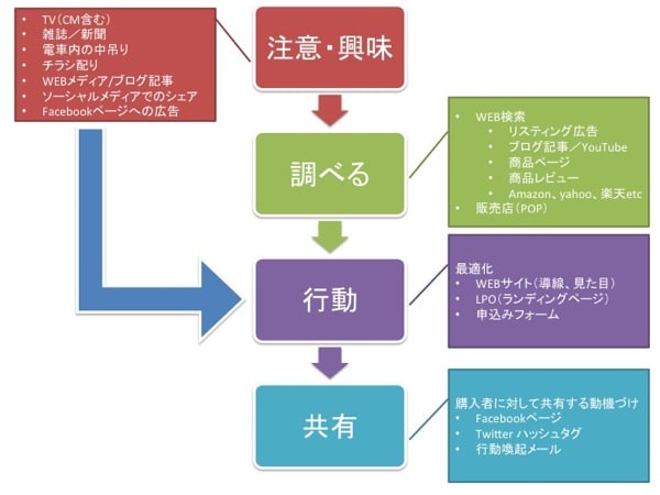 AISASに沿って中小企業のWEBマーケティングを考えてみる