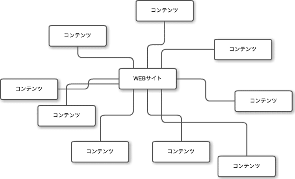 WordPressのカテゴリーを侮るなかれ！磨けば光る良質コンテンツの原石だぞ！