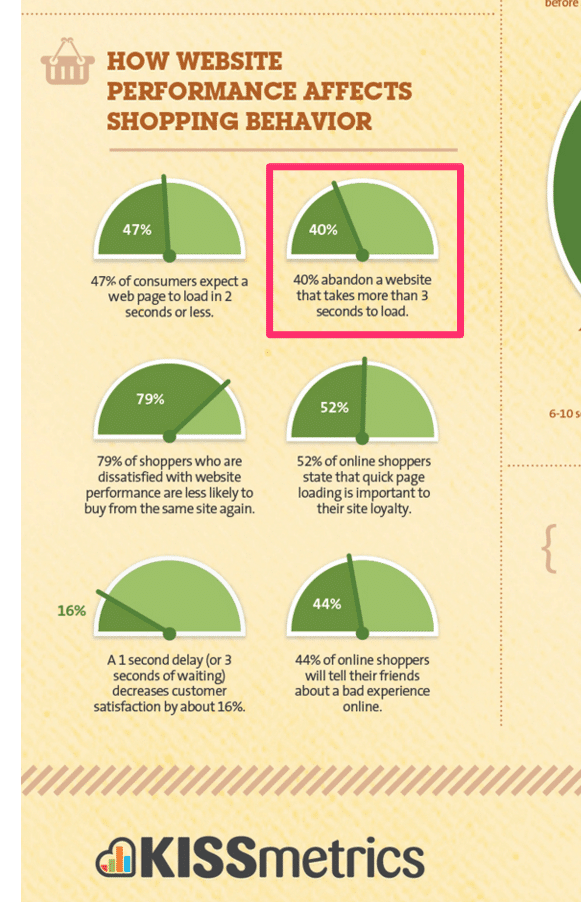 How Loading Time Affects Your Bottom Line