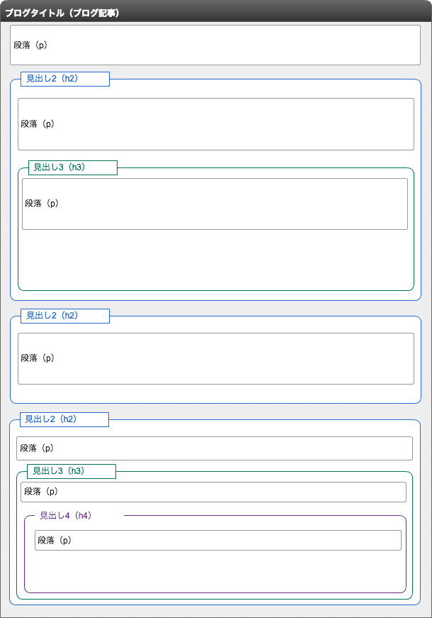 見出しタグの正しい使い方の見本