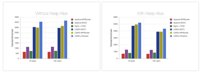 LiteSpeedのWordPress Benchmarks