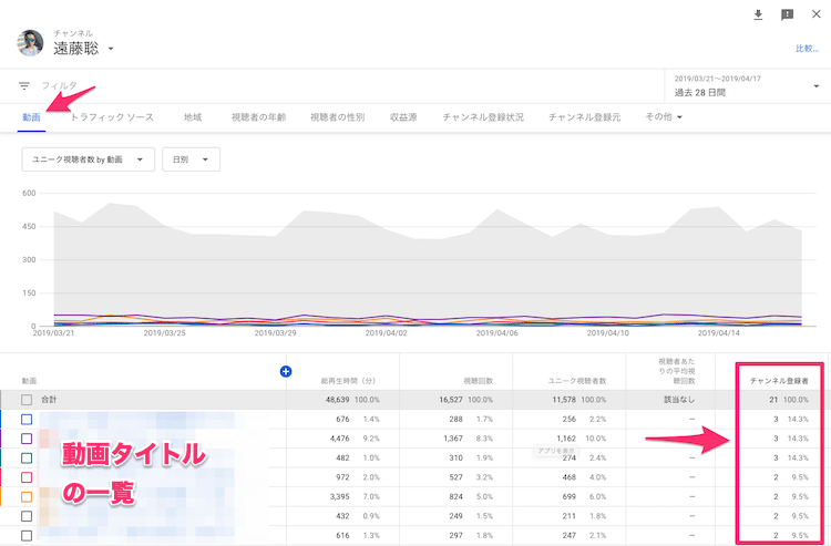 YouTubeのアナリティクスで動画のチャンネル登録者をみる