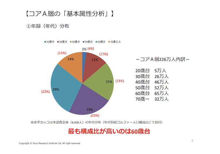 ゴルフのコアＡ層の「基本属性分析」