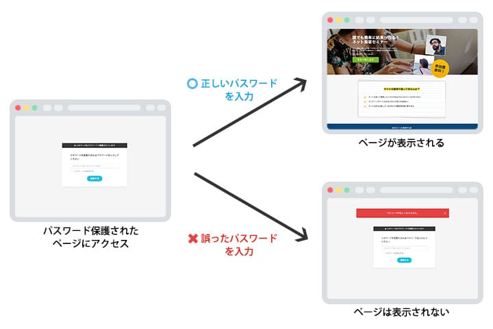 ペライチのパスワード保護機能