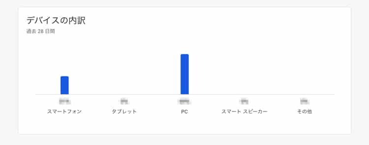 Google Podcasts Managerでデバイスの内訳を見る