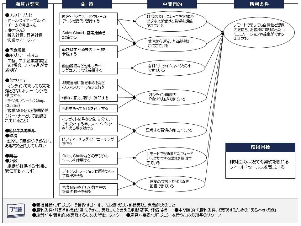 プロジェクト譜（プ譜）